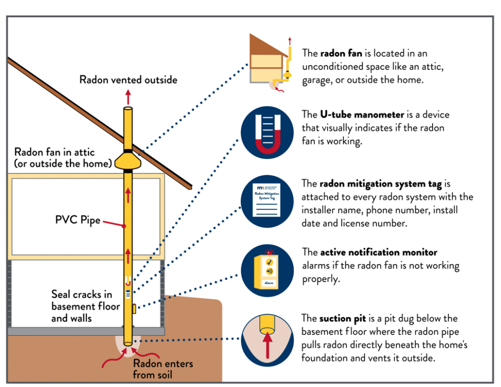 What Are the Components of a Basement Radon Mitigation System